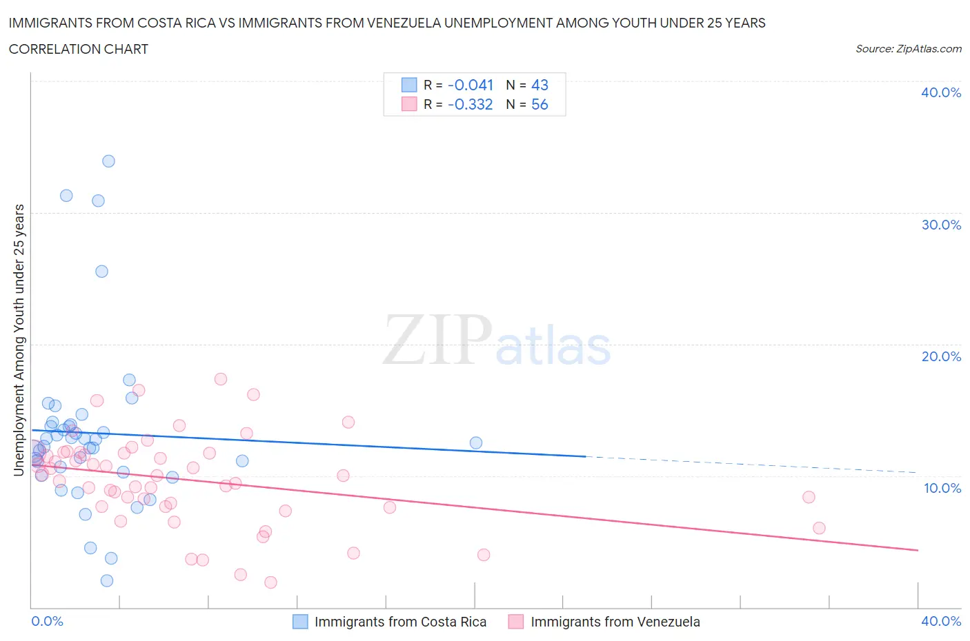 Immigrants from Costa Rica vs Immigrants from Venezuela Unemployment Among Youth under 25 years