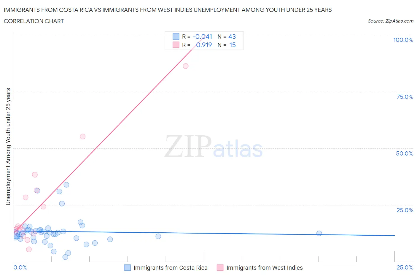 Immigrants from Costa Rica vs Immigrants from West Indies Unemployment Among Youth under 25 years