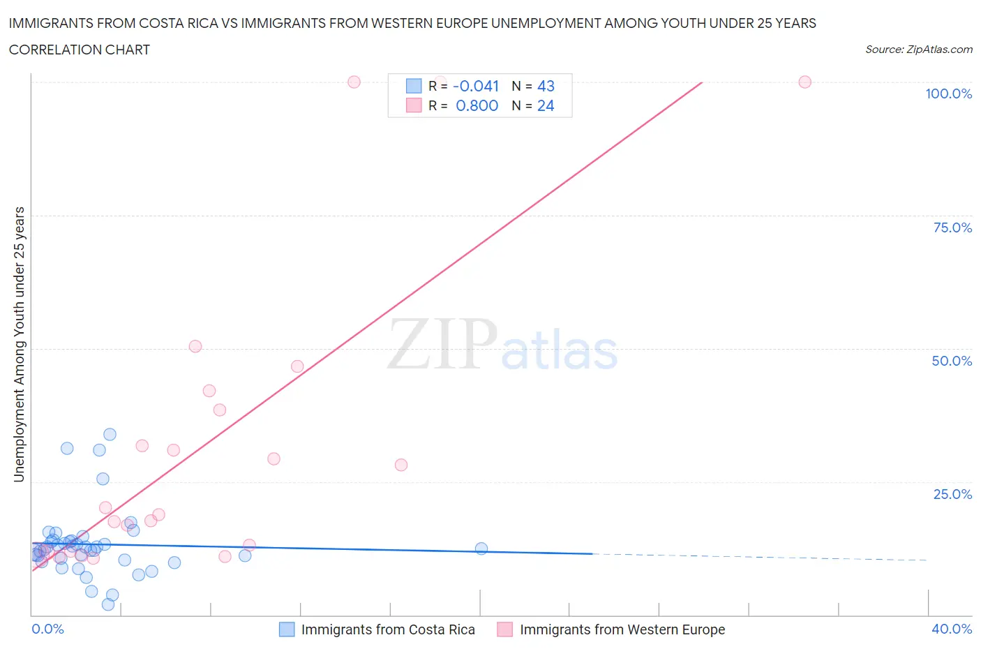 Immigrants from Costa Rica vs Immigrants from Western Europe Unemployment Among Youth under 25 years