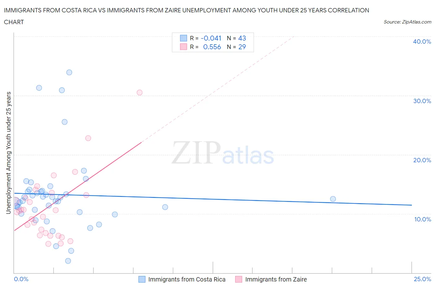 Immigrants from Costa Rica vs Immigrants from Zaire Unemployment Among Youth under 25 years