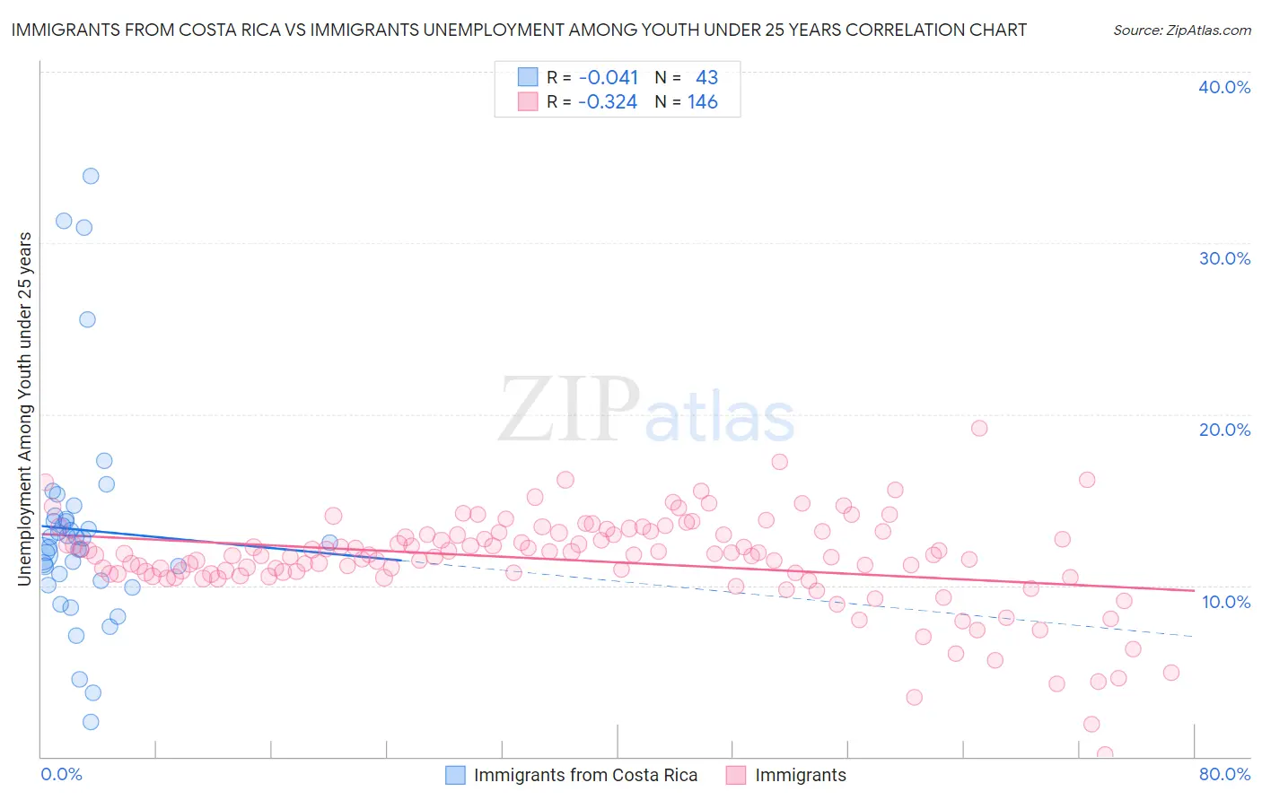 Immigrants from Costa Rica vs Immigrants Unemployment Among Youth under 25 years