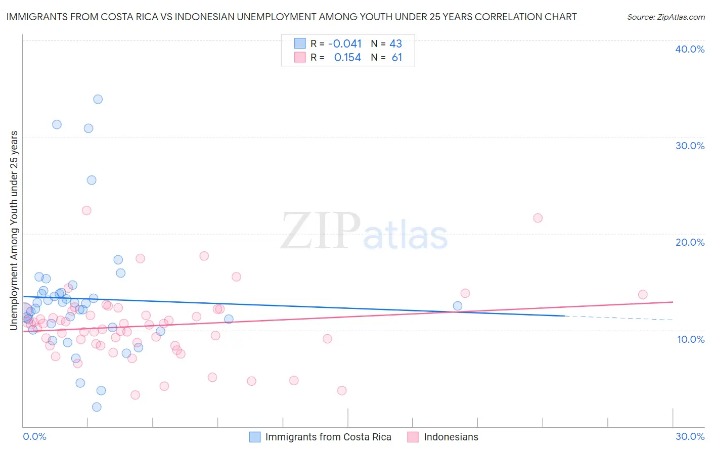 Immigrants from Costa Rica vs Indonesian Unemployment Among Youth under 25 years