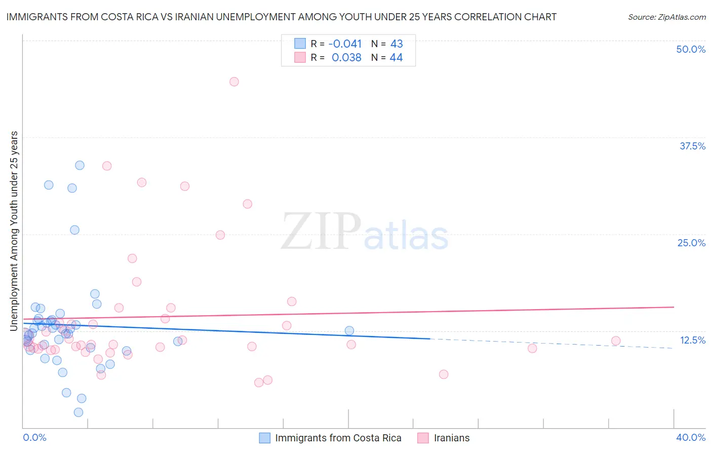 Immigrants from Costa Rica vs Iranian Unemployment Among Youth under 25 years