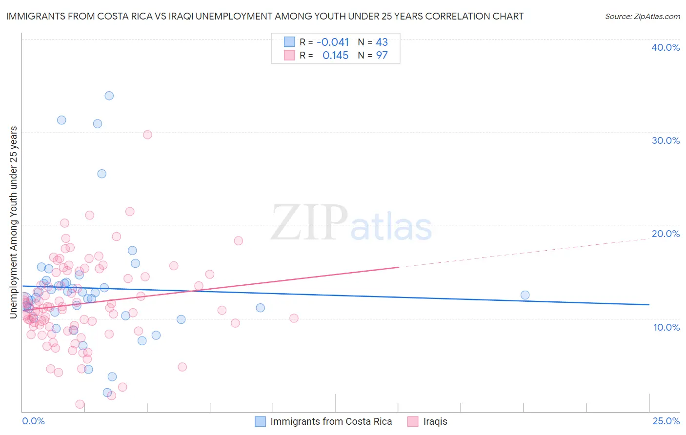 Immigrants from Costa Rica vs Iraqi Unemployment Among Youth under 25 years