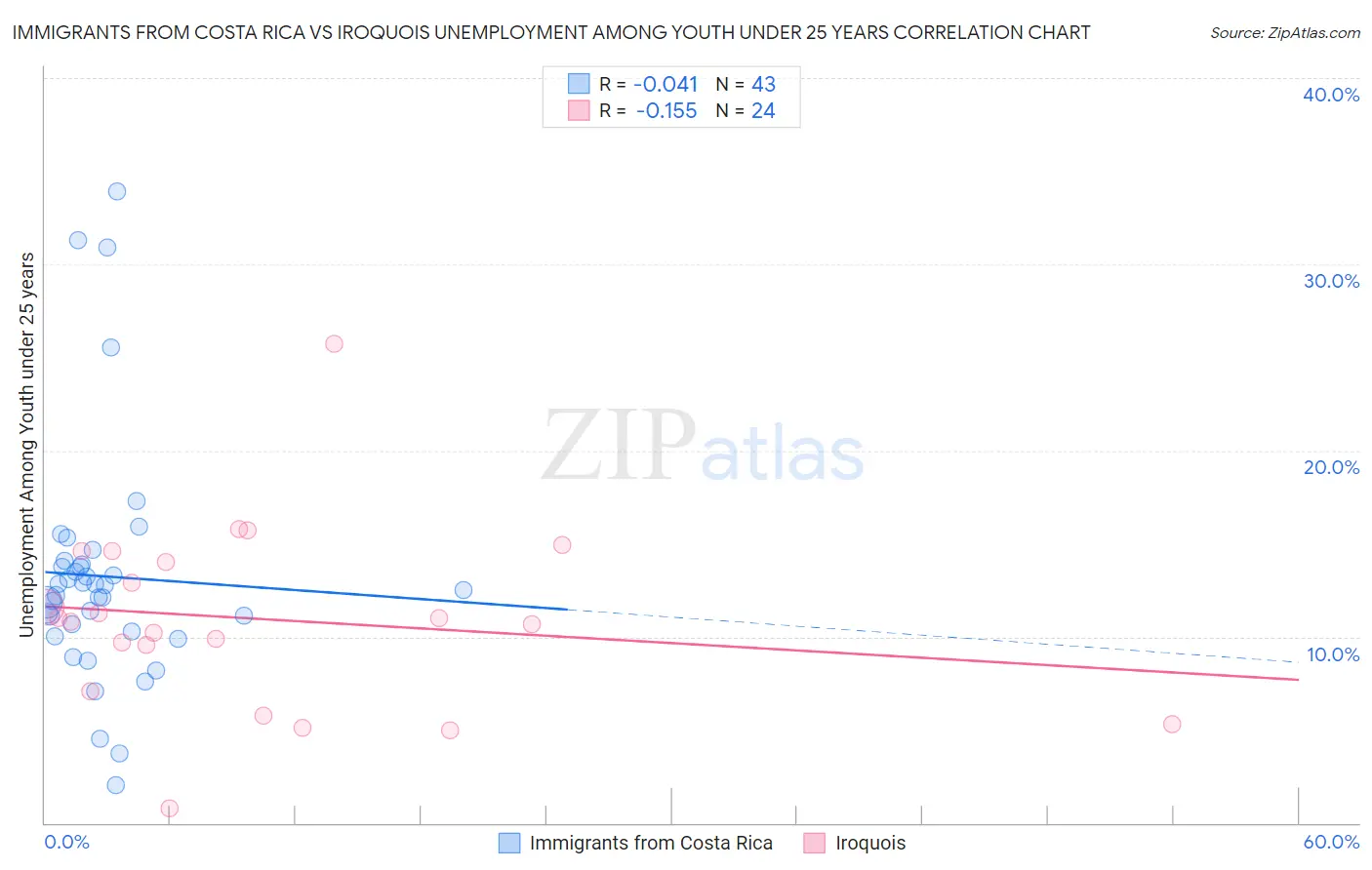 Immigrants from Costa Rica vs Iroquois Unemployment Among Youth under 25 years