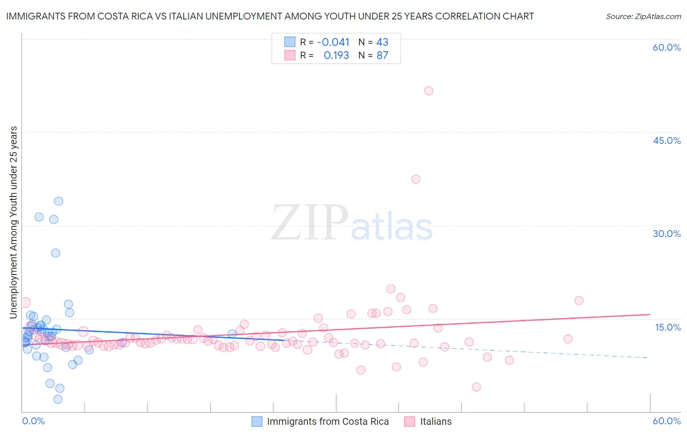 Immigrants from Costa Rica vs Italian Unemployment Among Youth under 25 years
