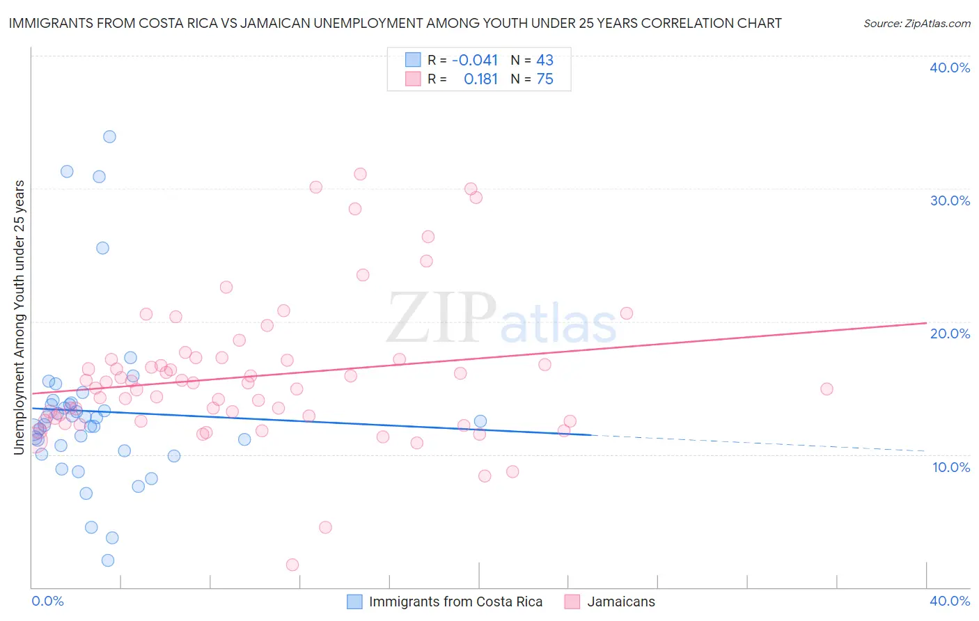 Immigrants from Costa Rica vs Jamaican Unemployment Among Youth under 25 years
