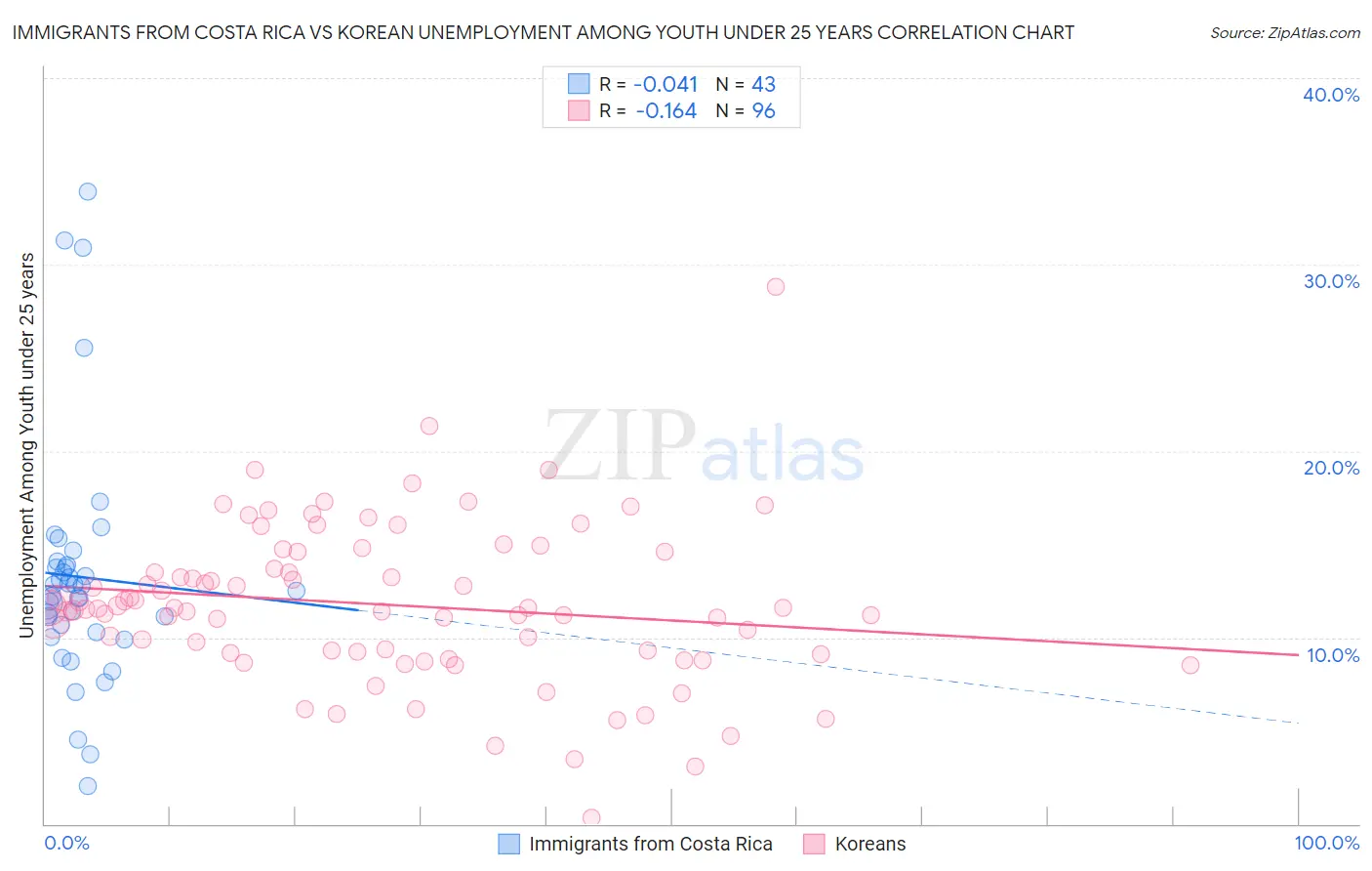 Immigrants from Costa Rica vs Korean Unemployment Among Youth under 25 years