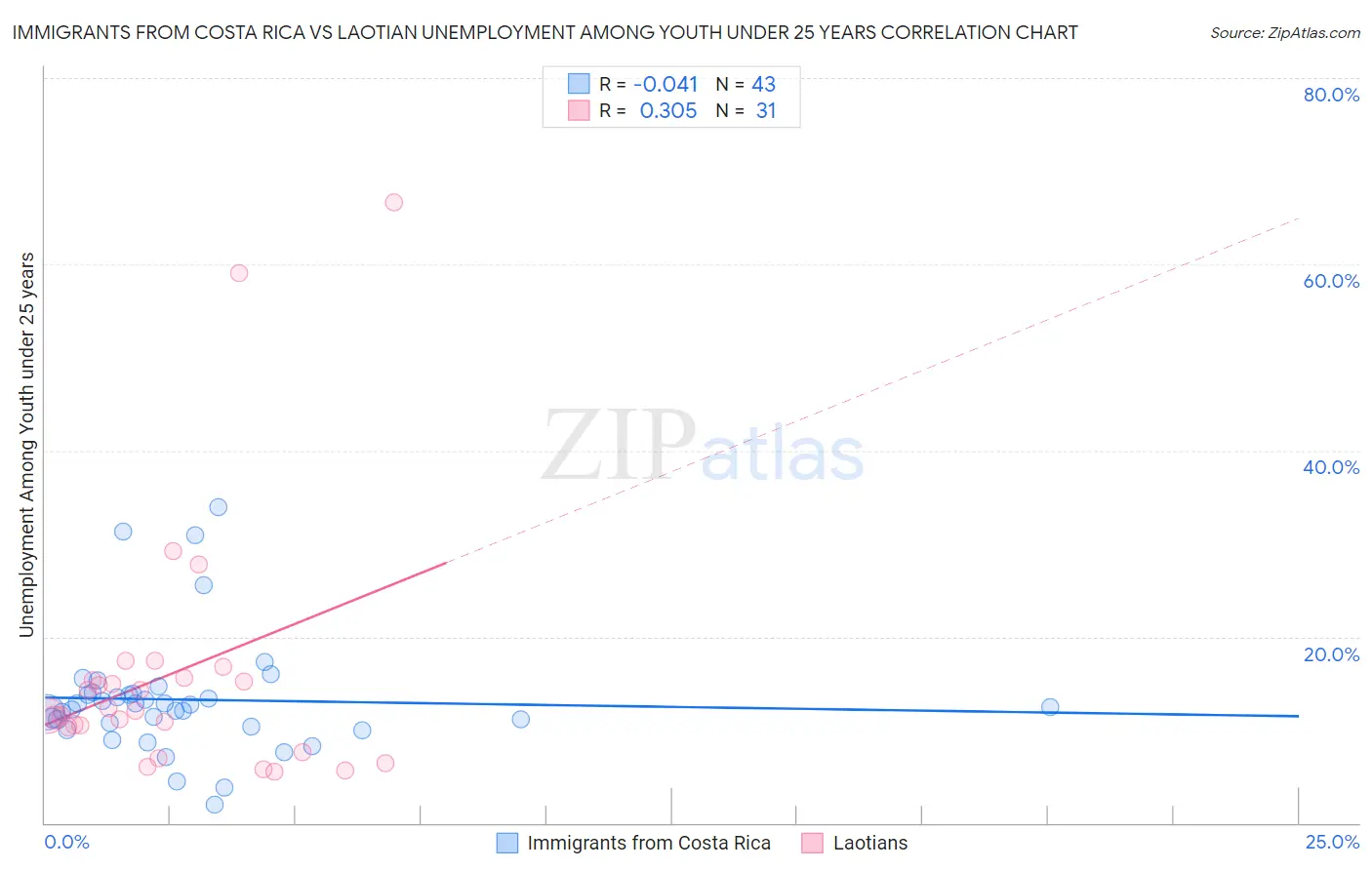 Immigrants from Costa Rica vs Laotian Unemployment Among Youth under 25 years