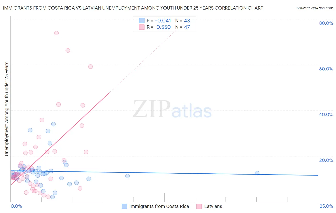Immigrants from Costa Rica vs Latvian Unemployment Among Youth under 25 years