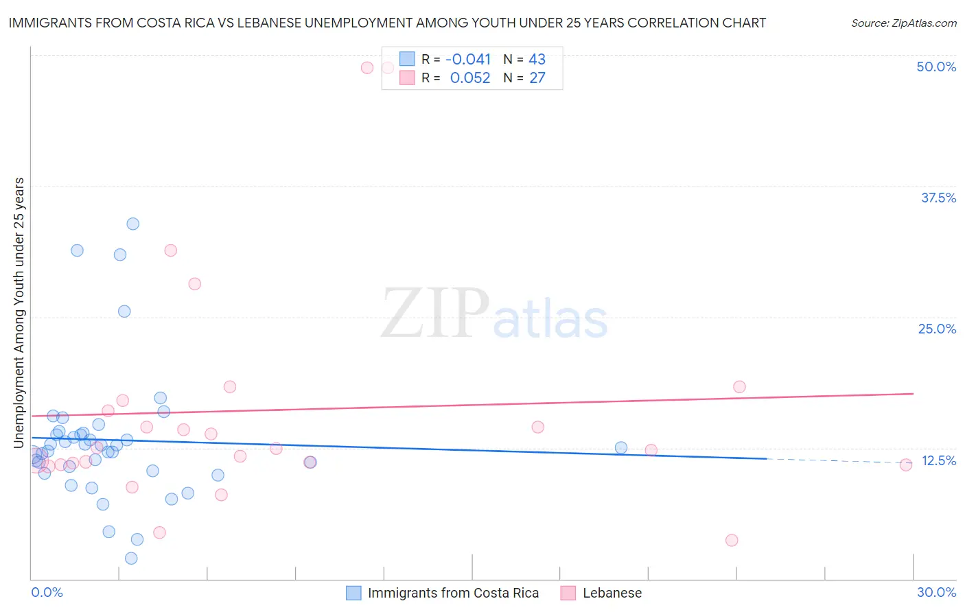 Immigrants from Costa Rica vs Lebanese Unemployment Among Youth under 25 years