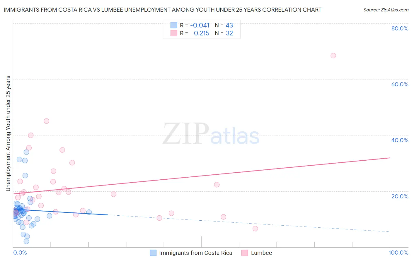 Immigrants from Costa Rica vs Lumbee Unemployment Among Youth under 25 years