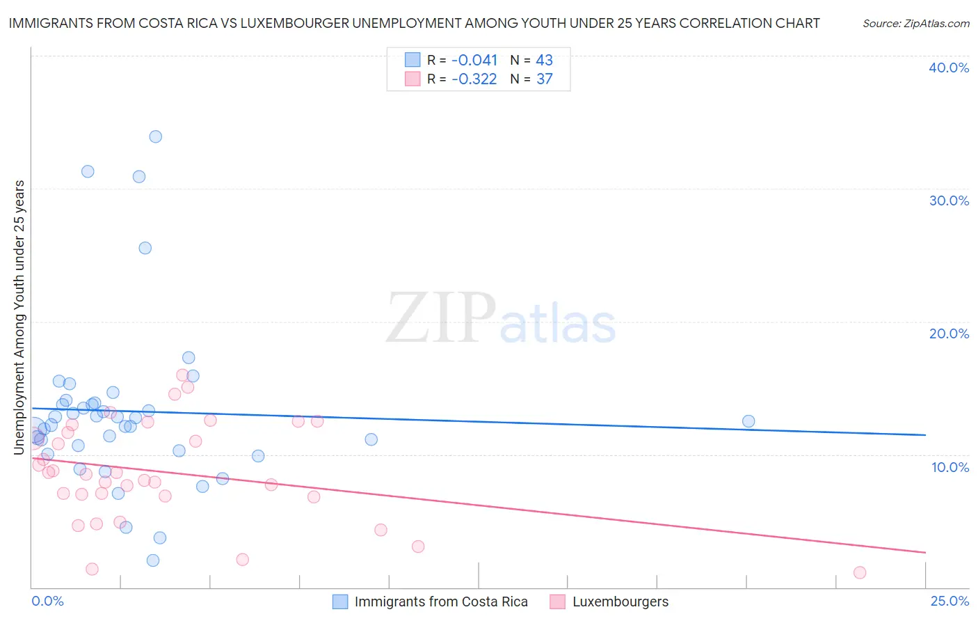 Immigrants from Costa Rica vs Luxembourger Unemployment Among Youth under 25 years