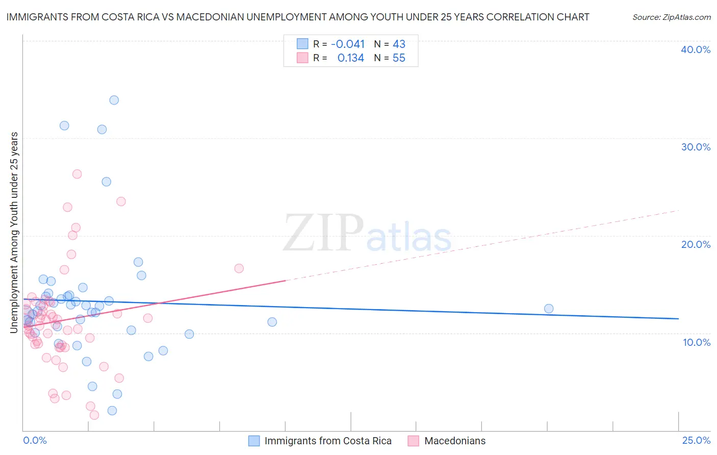 Immigrants from Costa Rica vs Macedonian Unemployment Among Youth under 25 years