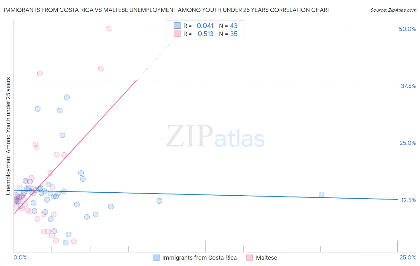 Immigrants from Costa Rica vs Maltese Unemployment Among Youth under 25 years