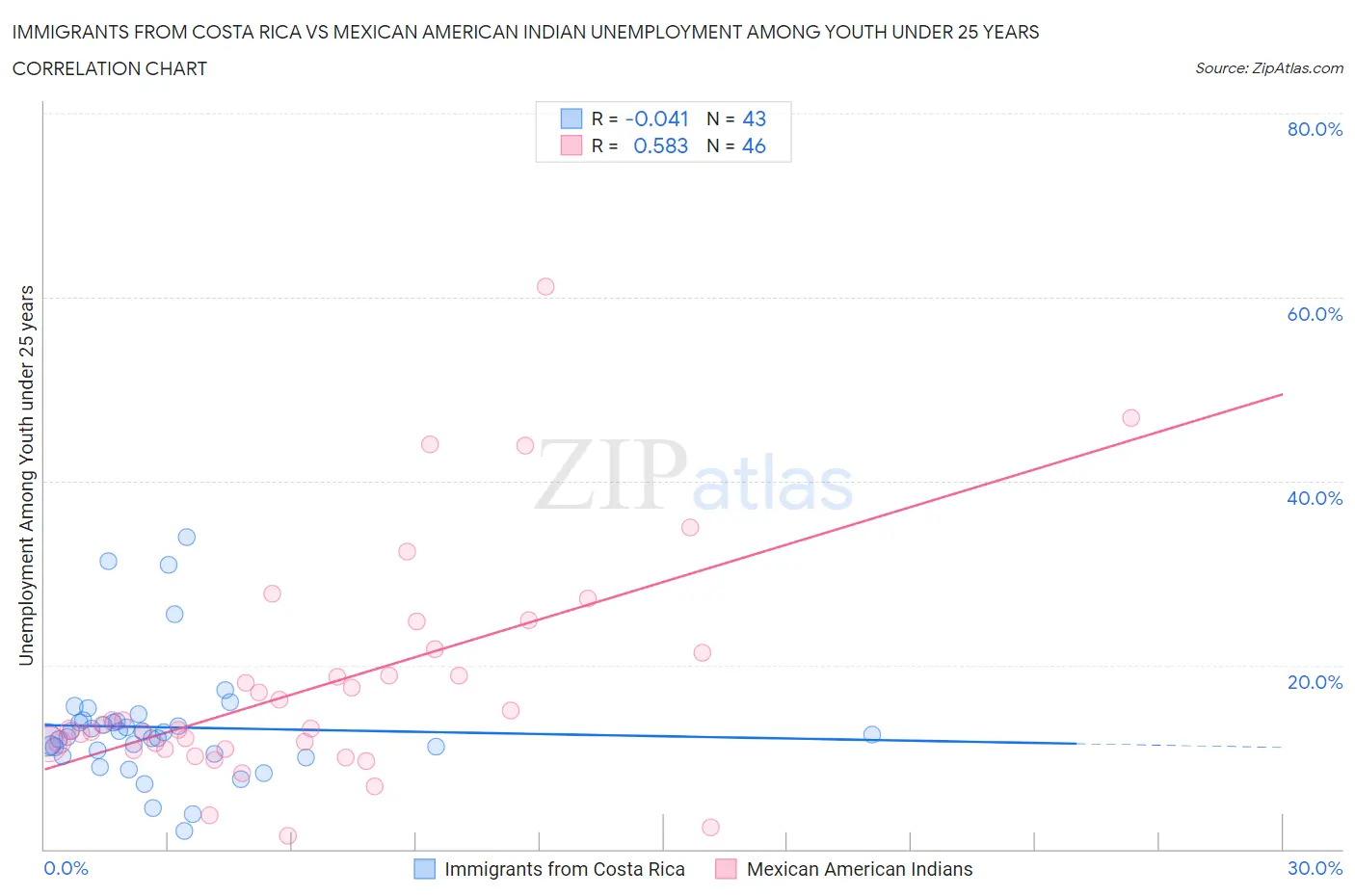 Immigrants from Costa Rica vs Mexican American Indian Unemployment Among Youth under 25 years
