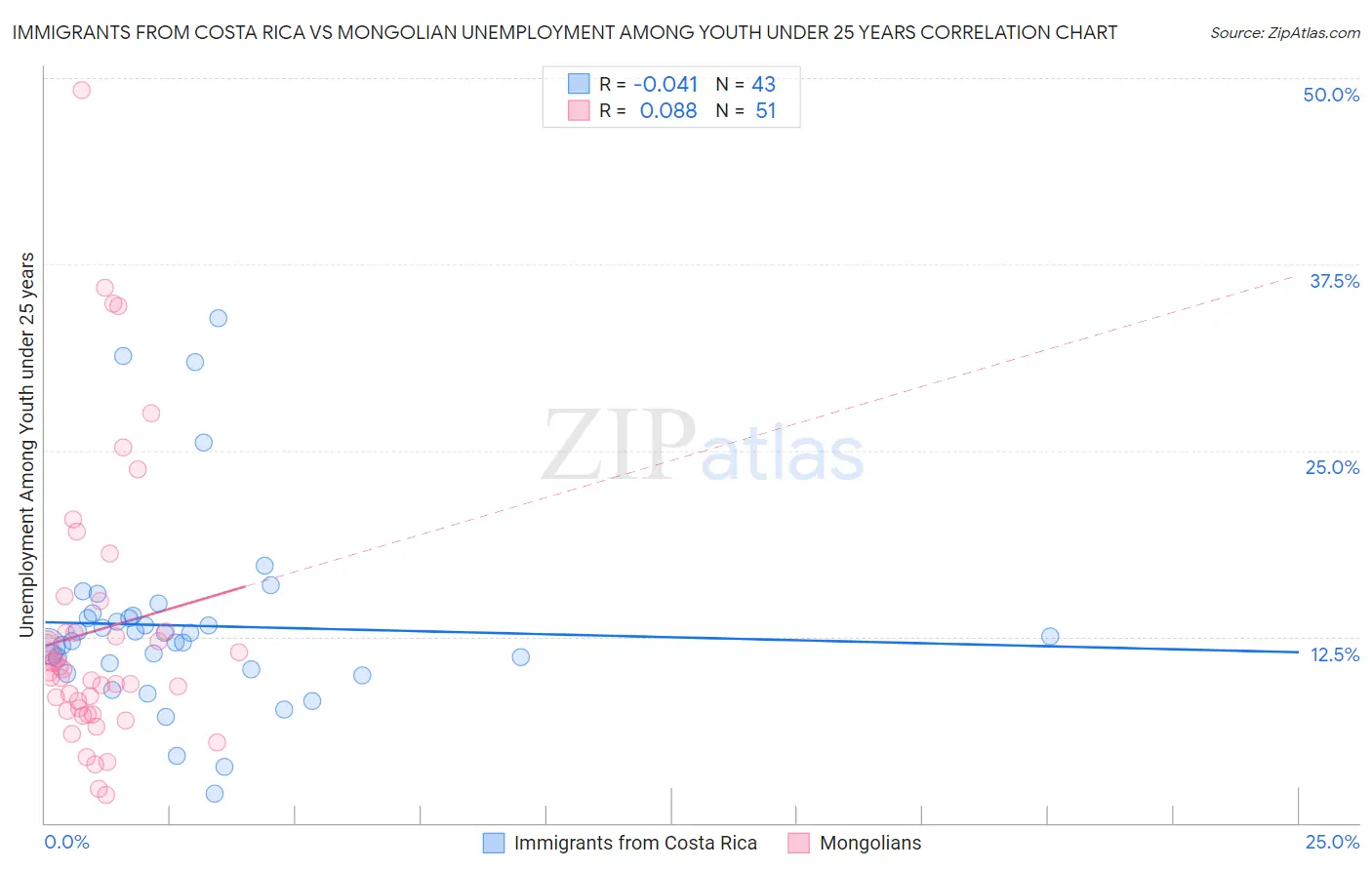 Immigrants from Costa Rica vs Mongolian Unemployment Among Youth under 25 years