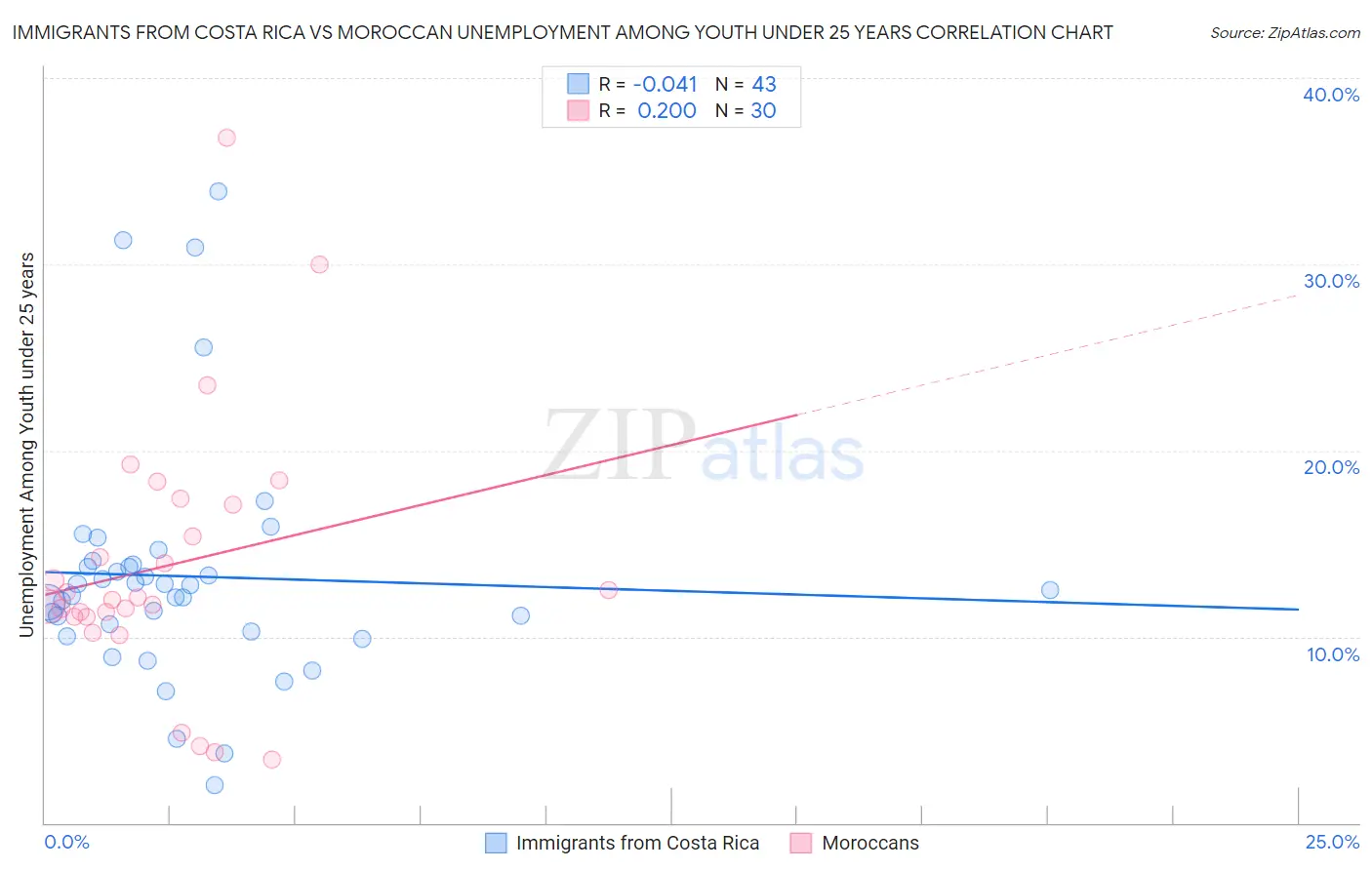 Immigrants from Costa Rica vs Moroccan Unemployment Among Youth under 25 years