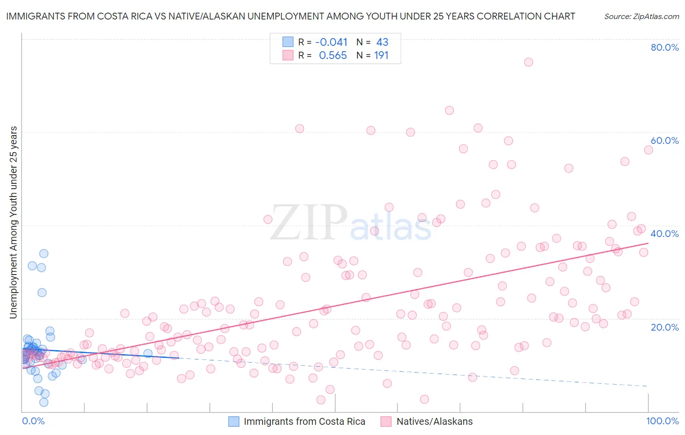 Immigrants from Costa Rica vs Native/Alaskan Unemployment Among Youth under 25 years