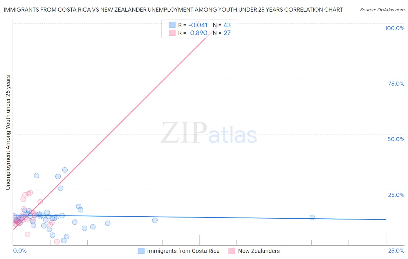 Immigrants from Costa Rica vs New Zealander Unemployment Among Youth under 25 years