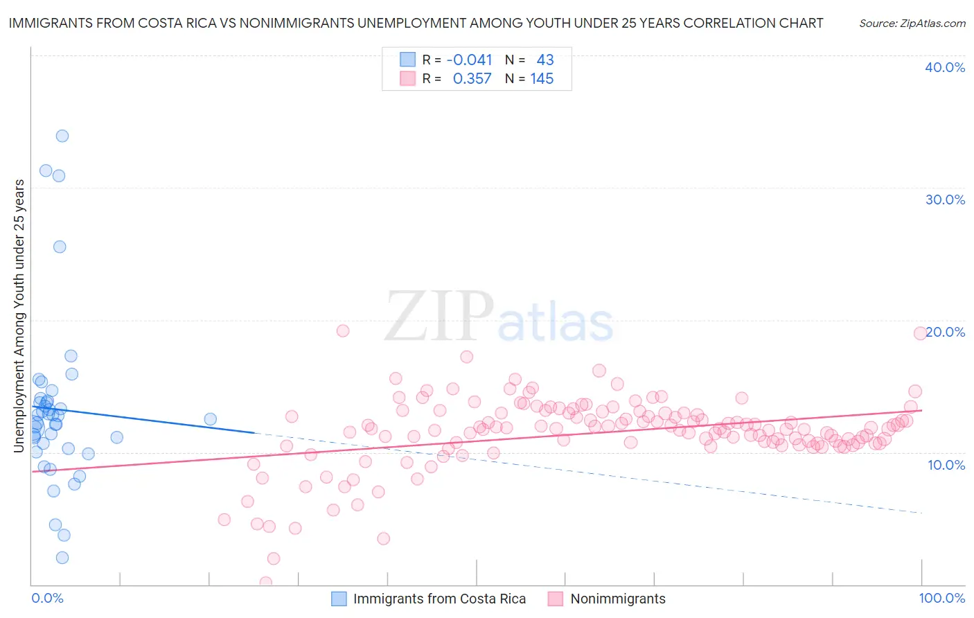 Immigrants from Costa Rica vs Nonimmigrants Unemployment Among Youth under 25 years