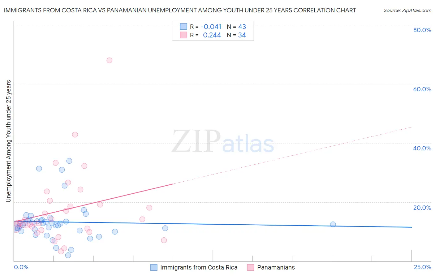 Immigrants from Costa Rica vs Panamanian Unemployment Among Youth under 25 years