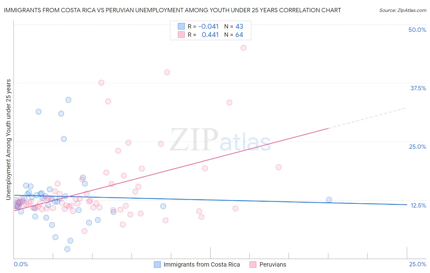 Immigrants from Costa Rica vs Peruvian Unemployment Among Youth under 25 years