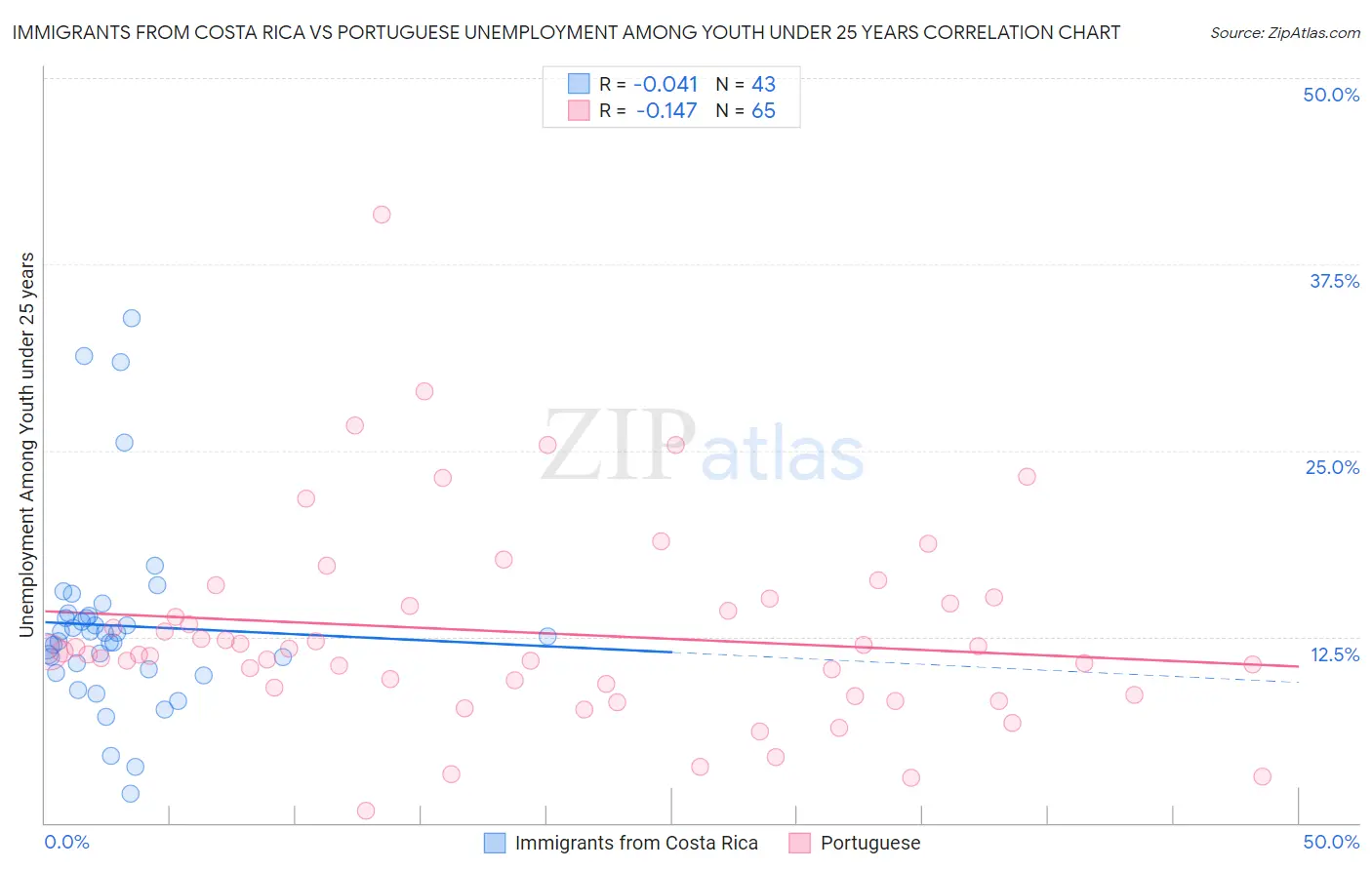Immigrants from Costa Rica vs Portuguese Unemployment Among Youth under 25 years