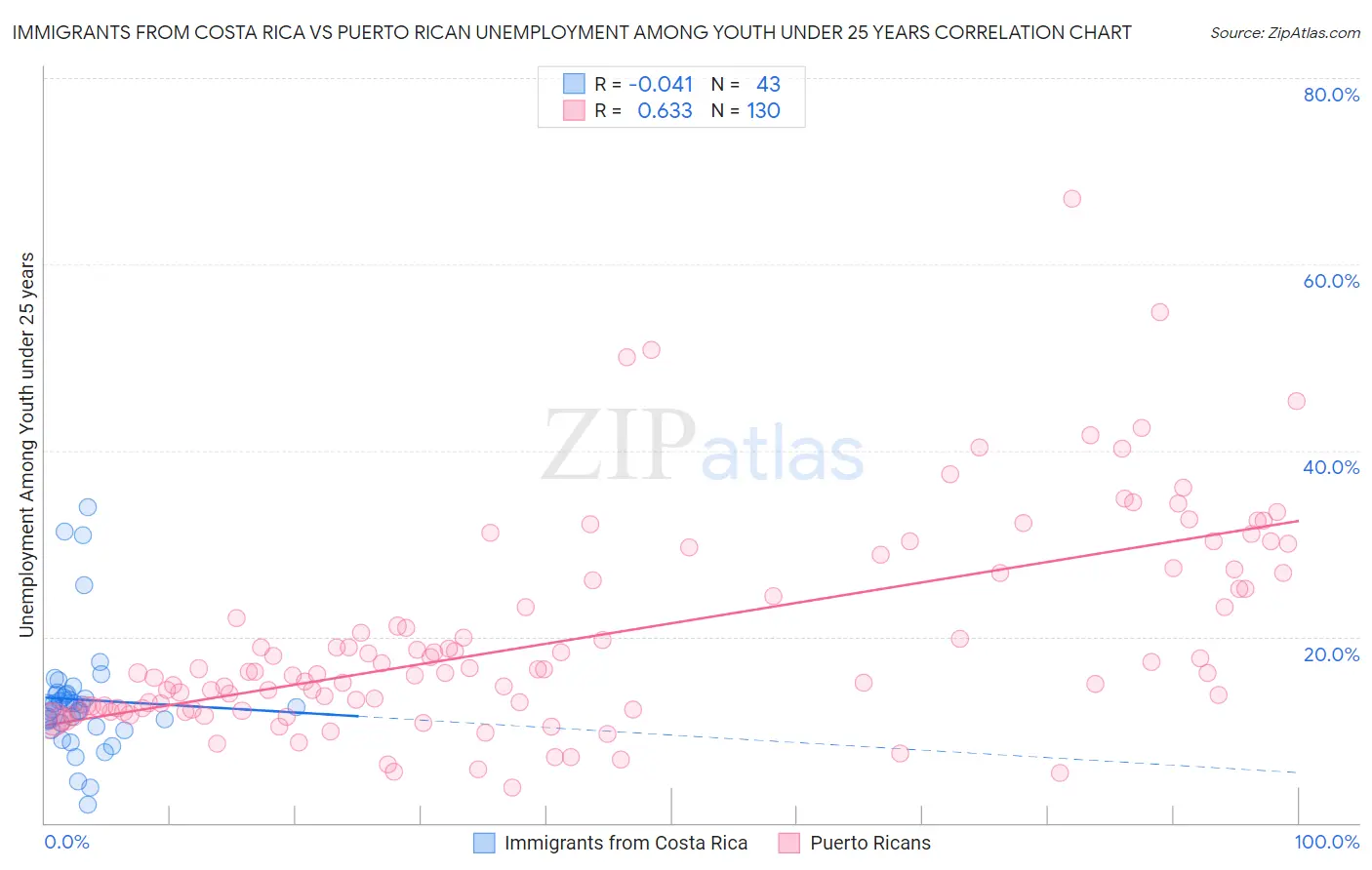 Immigrants from Costa Rica vs Puerto Rican Unemployment Among Youth under 25 years