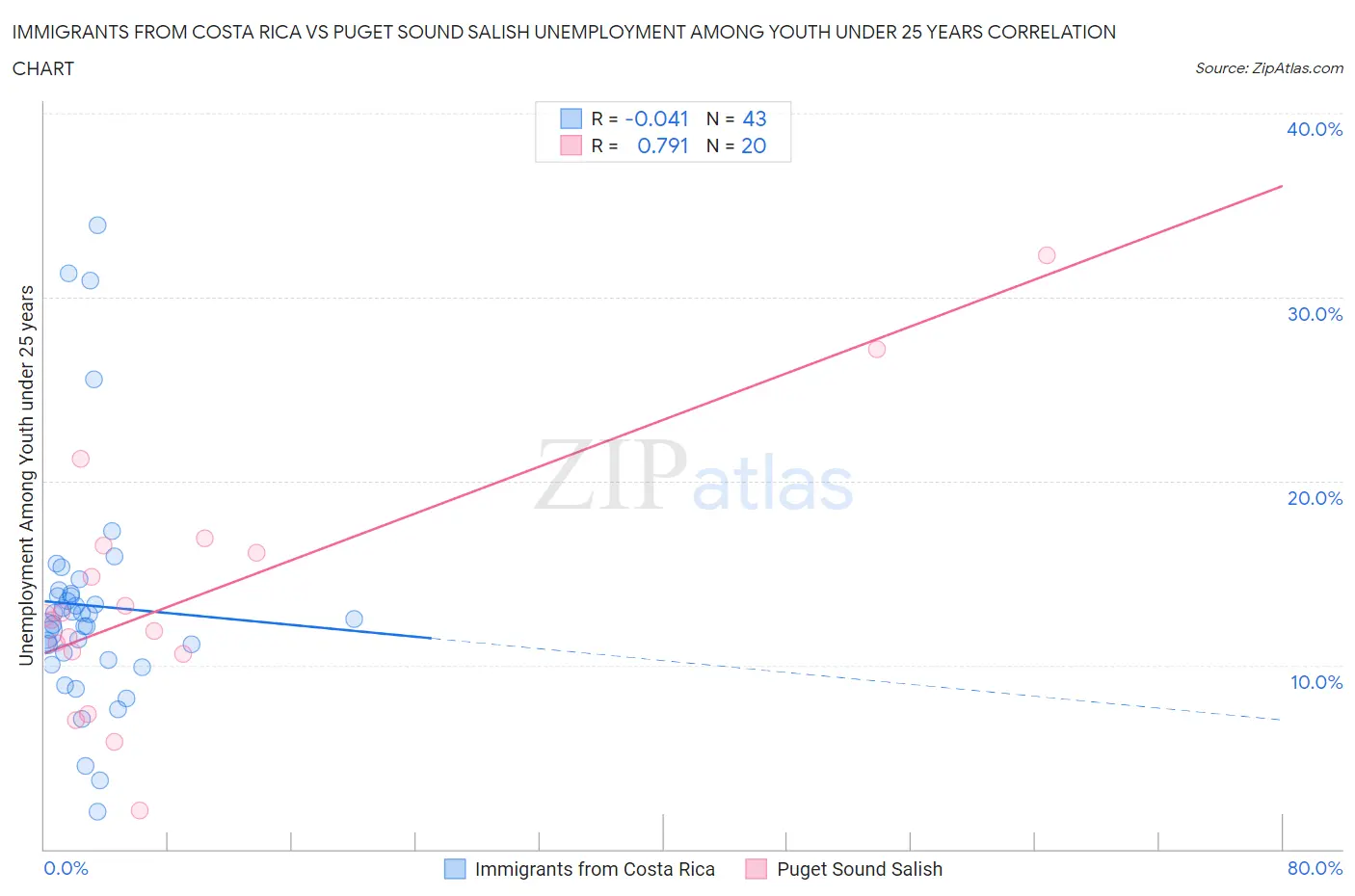Immigrants from Costa Rica vs Puget Sound Salish Unemployment Among Youth under 25 years