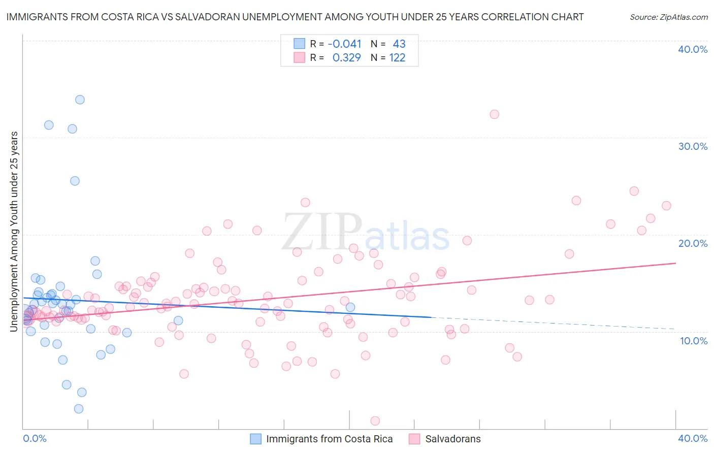 Immigrants from Costa Rica vs Salvadoran Unemployment Among Youth under 25 years