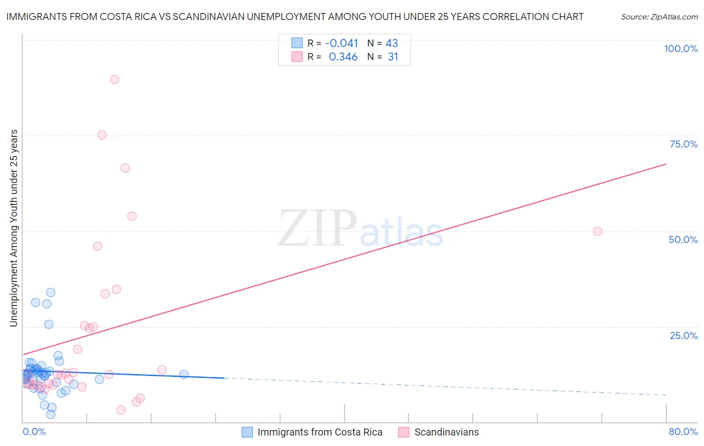 Immigrants from Costa Rica vs Scandinavian Unemployment Among Youth under 25 years