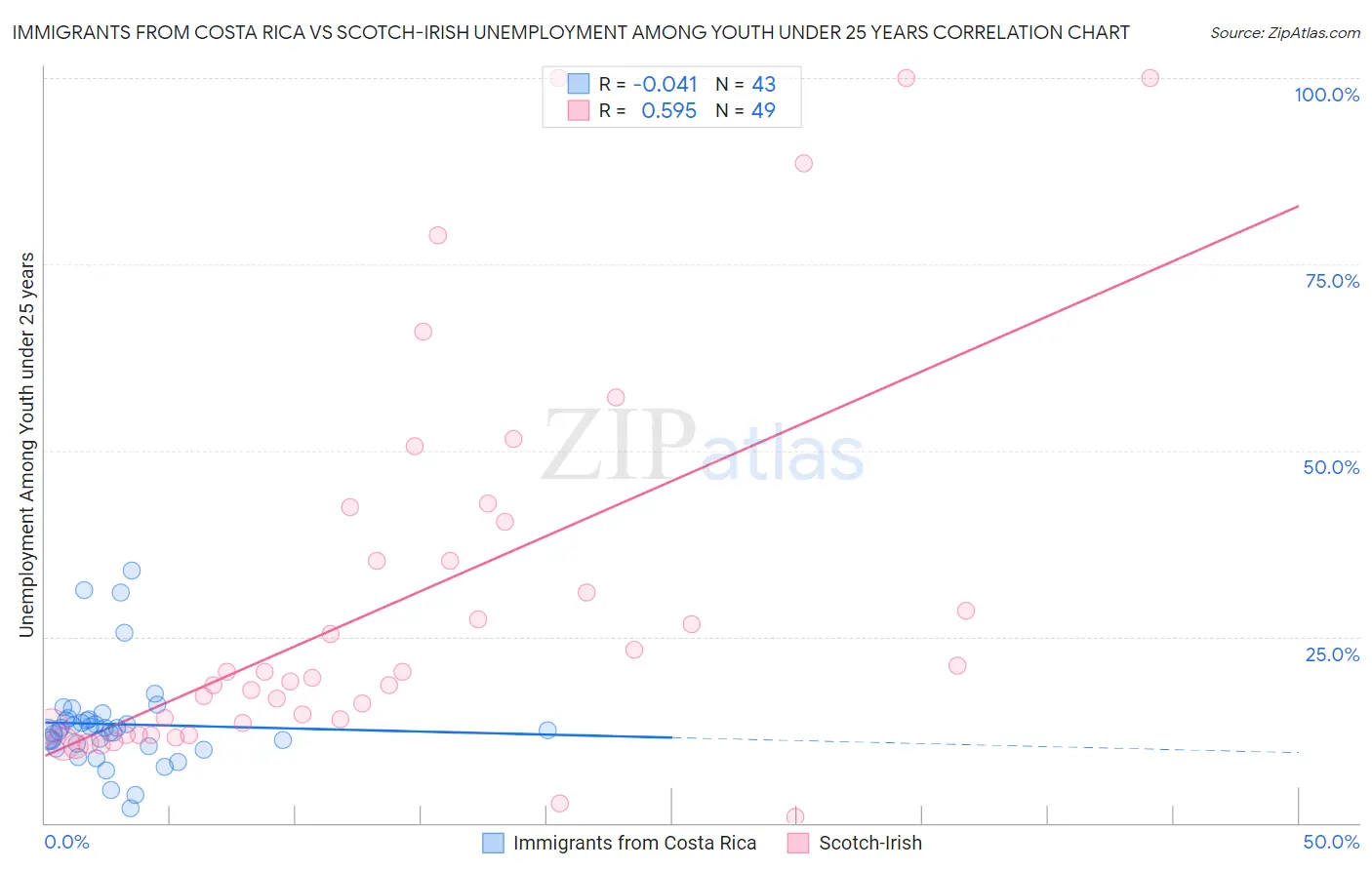 Immigrants from Costa Rica vs Scotch-Irish Unemployment Among Youth under 25 years