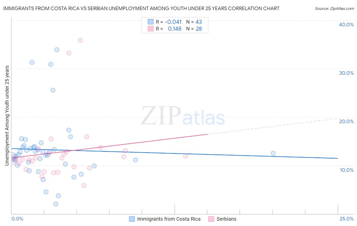 Immigrants from Costa Rica vs Serbian Unemployment Among Youth under 25 years