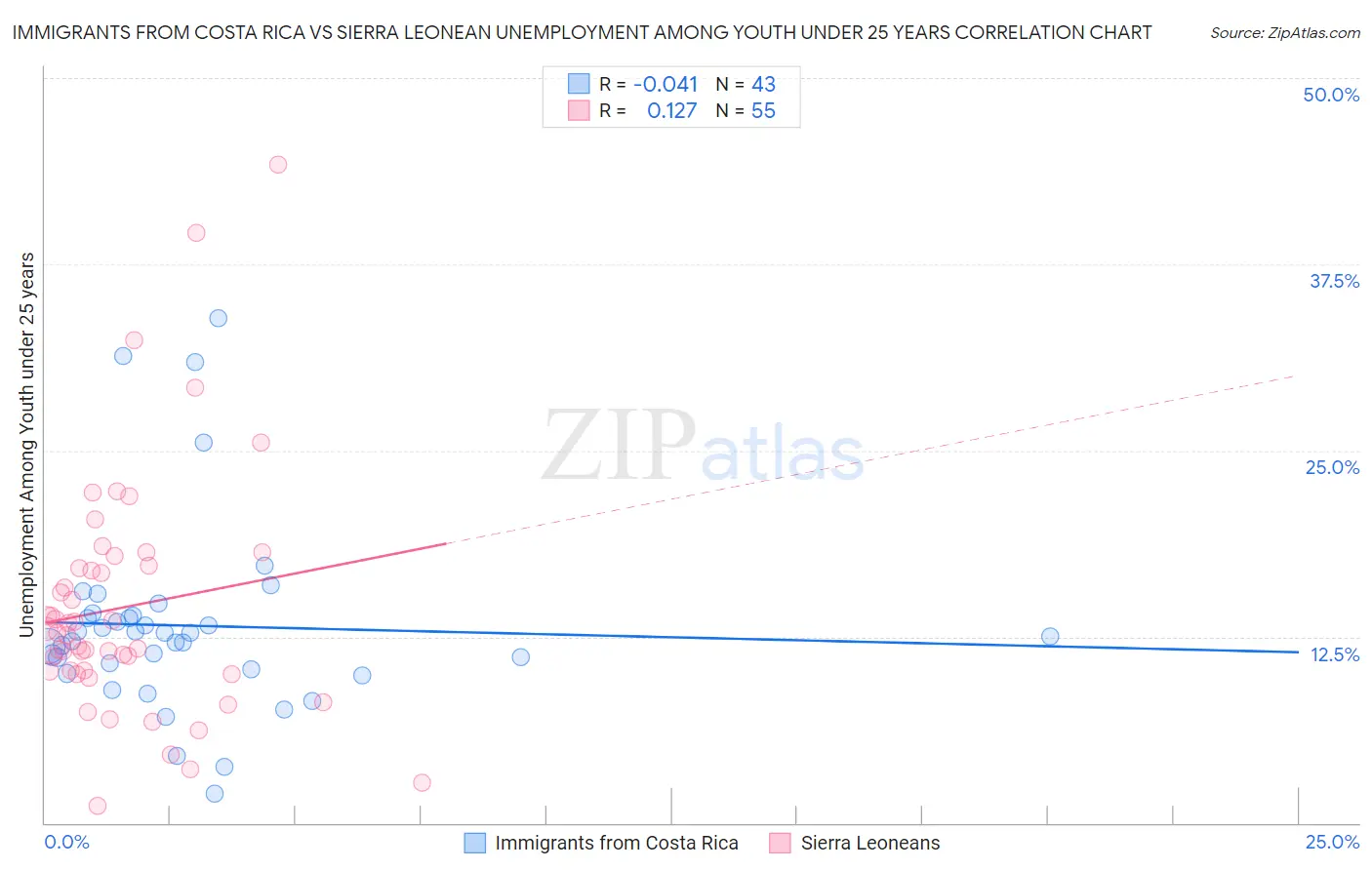 Immigrants from Costa Rica vs Sierra Leonean Unemployment Among Youth under 25 years