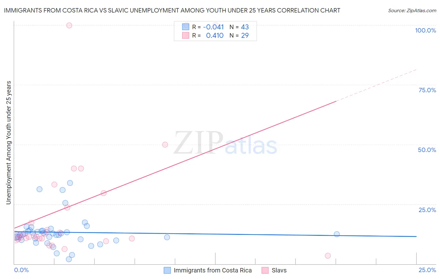 Immigrants from Costa Rica vs Slavic Unemployment Among Youth under 25 years