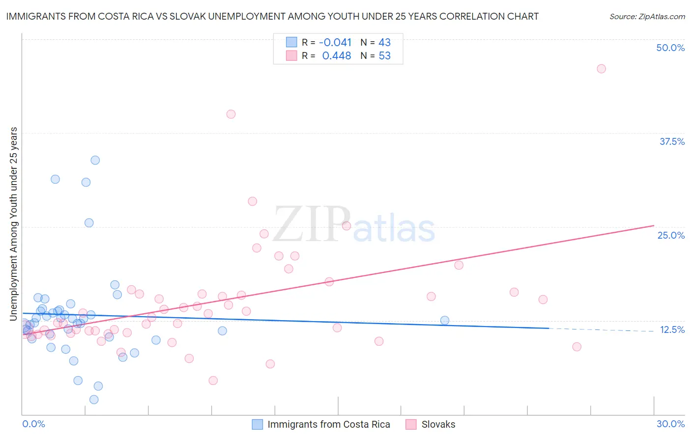 Immigrants from Costa Rica vs Slovak Unemployment Among Youth under 25 years