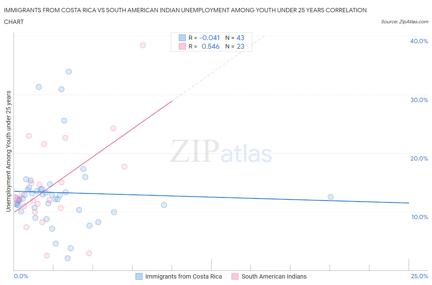 Immigrants from Costa Rica vs South American Indian Unemployment Among Youth under 25 years