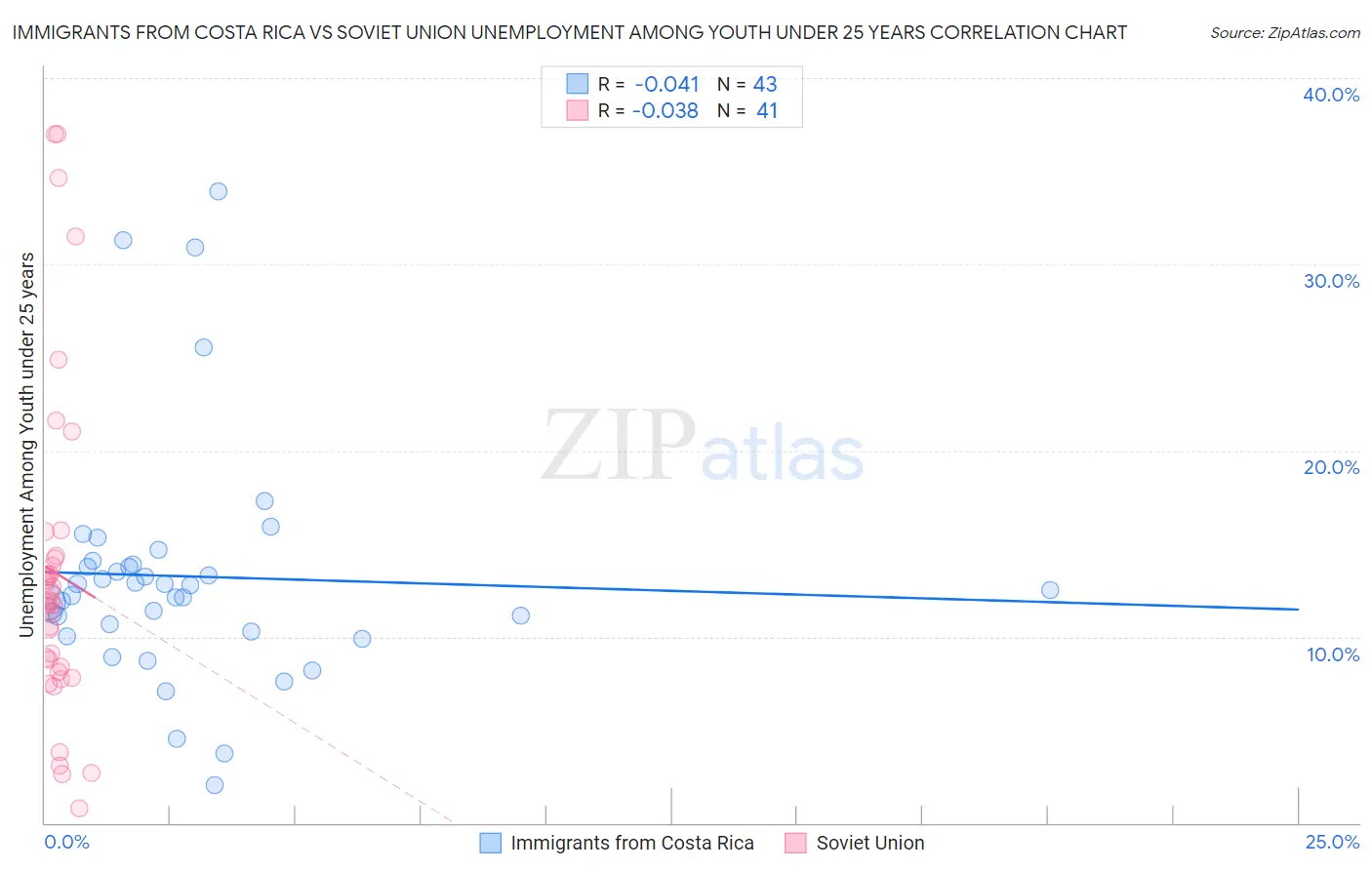 Immigrants from Costa Rica vs Soviet Union Unemployment Among Youth under 25 years
