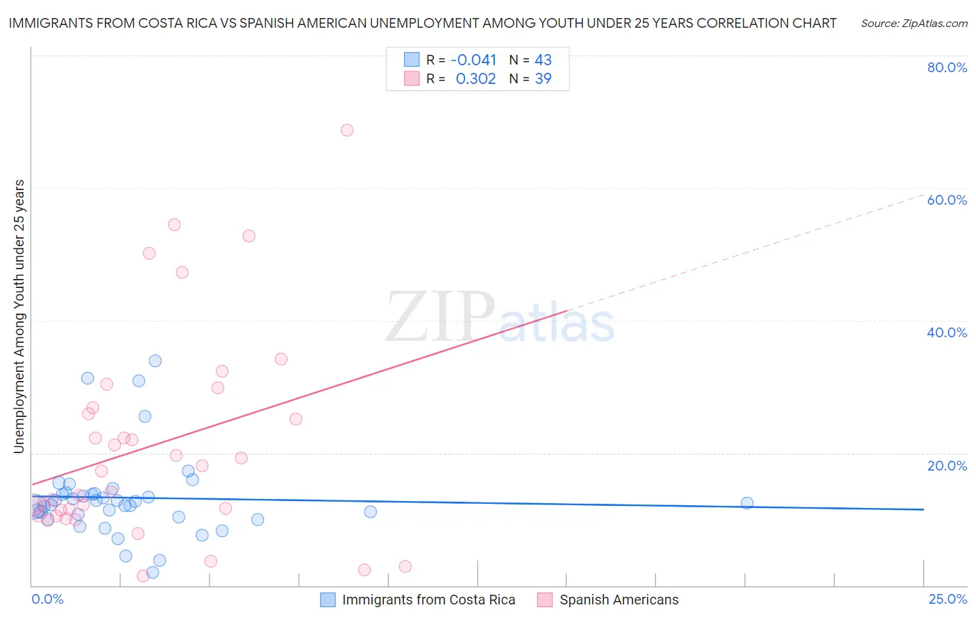 Immigrants from Costa Rica vs Spanish American Unemployment Among Youth under 25 years
