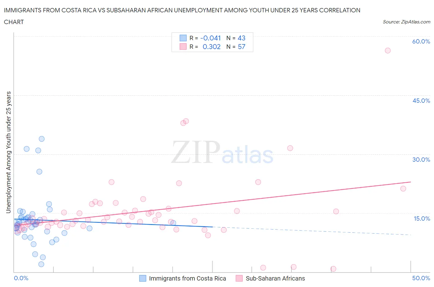 Immigrants from Costa Rica vs Subsaharan African Unemployment Among Youth under 25 years