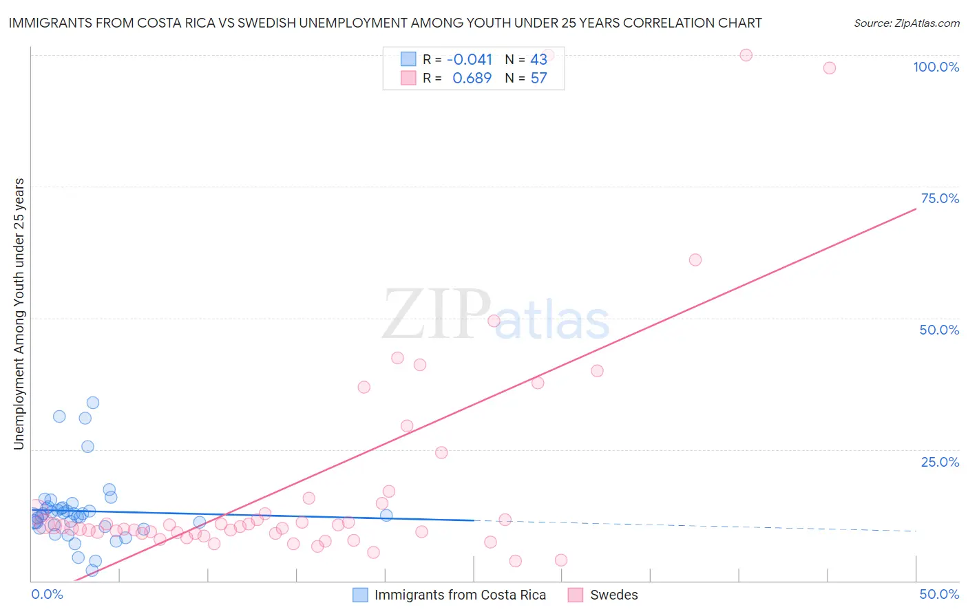 Immigrants from Costa Rica vs Swedish Unemployment Among Youth under 25 years