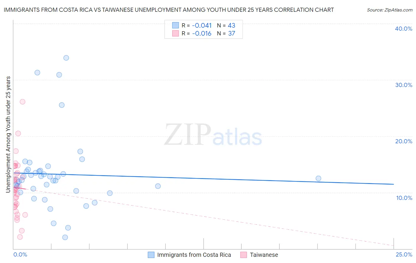 Immigrants from Costa Rica vs Taiwanese Unemployment Among Youth under 25 years