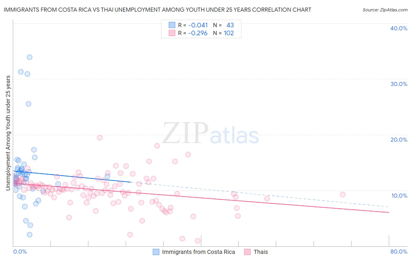 Immigrants from Costa Rica vs Thai Unemployment Among Youth under 25 years