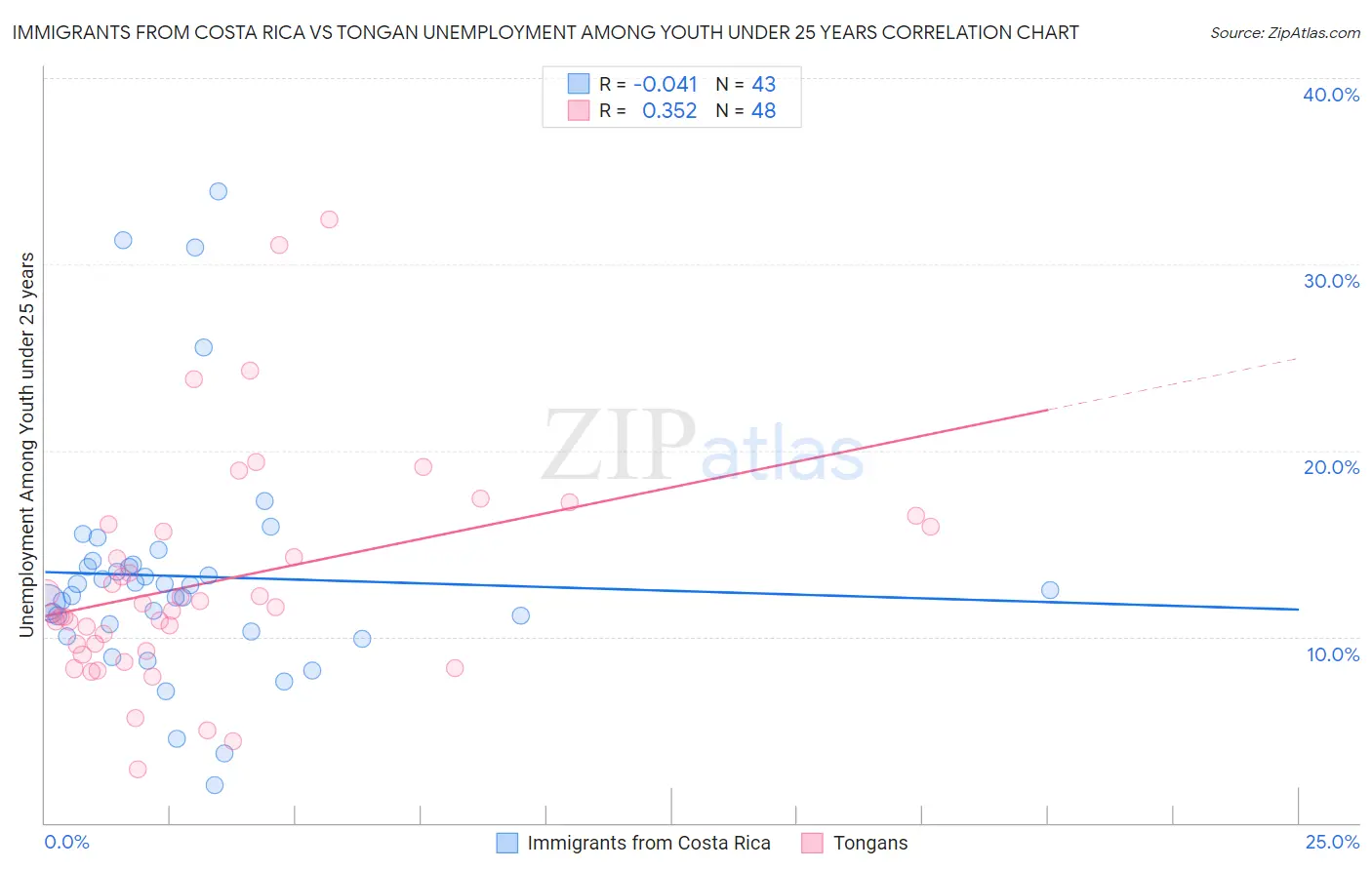 Immigrants from Costa Rica vs Tongan Unemployment Among Youth under 25 years
