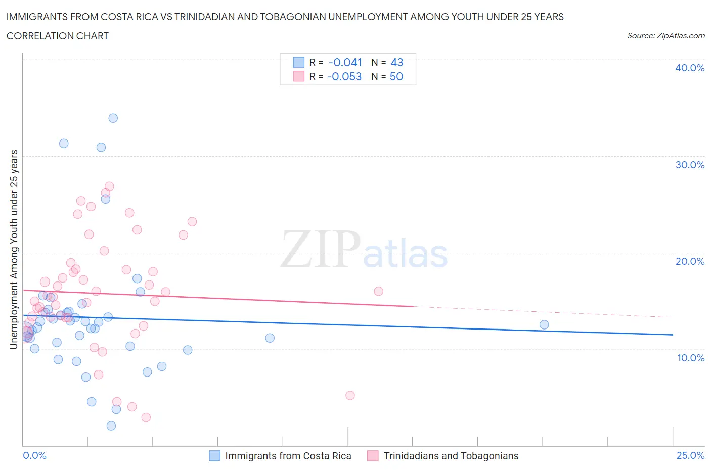 Immigrants from Costa Rica vs Trinidadian and Tobagonian Unemployment Among Youth under 25 years