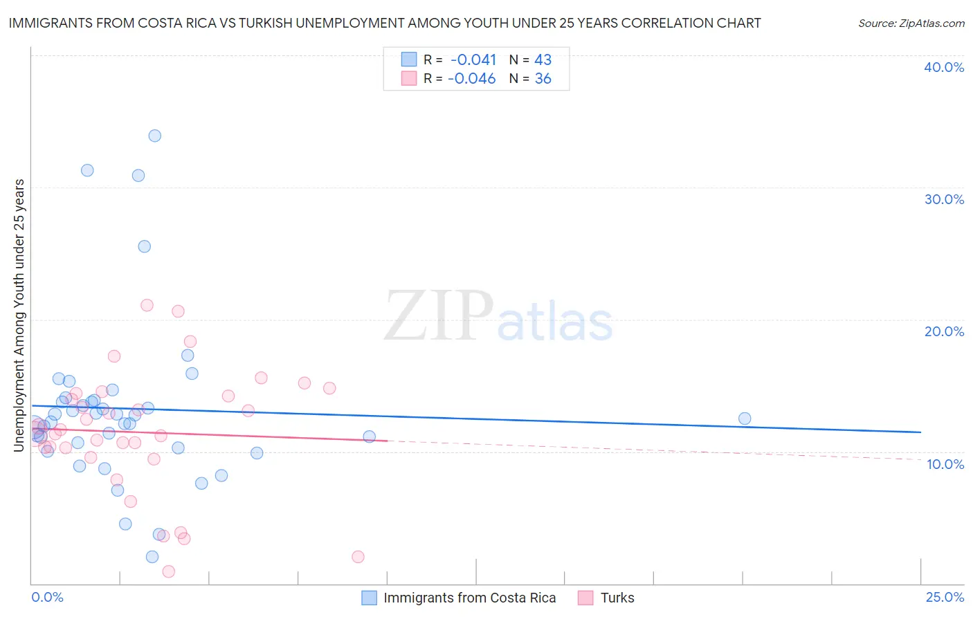 Immigrants from Costa Rica vs Turkish Unemployment Among Youth under 25 years