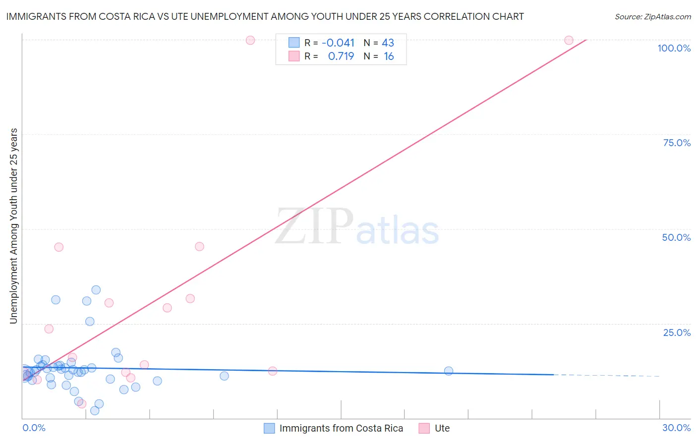 Immigrants from Costa Rica vs Ute Unemployment Among Youth under 25 years