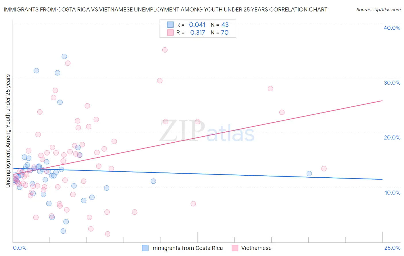 Immigrants from Costa Rica vs Vietnamese Unemployment Among Youth under 25 years