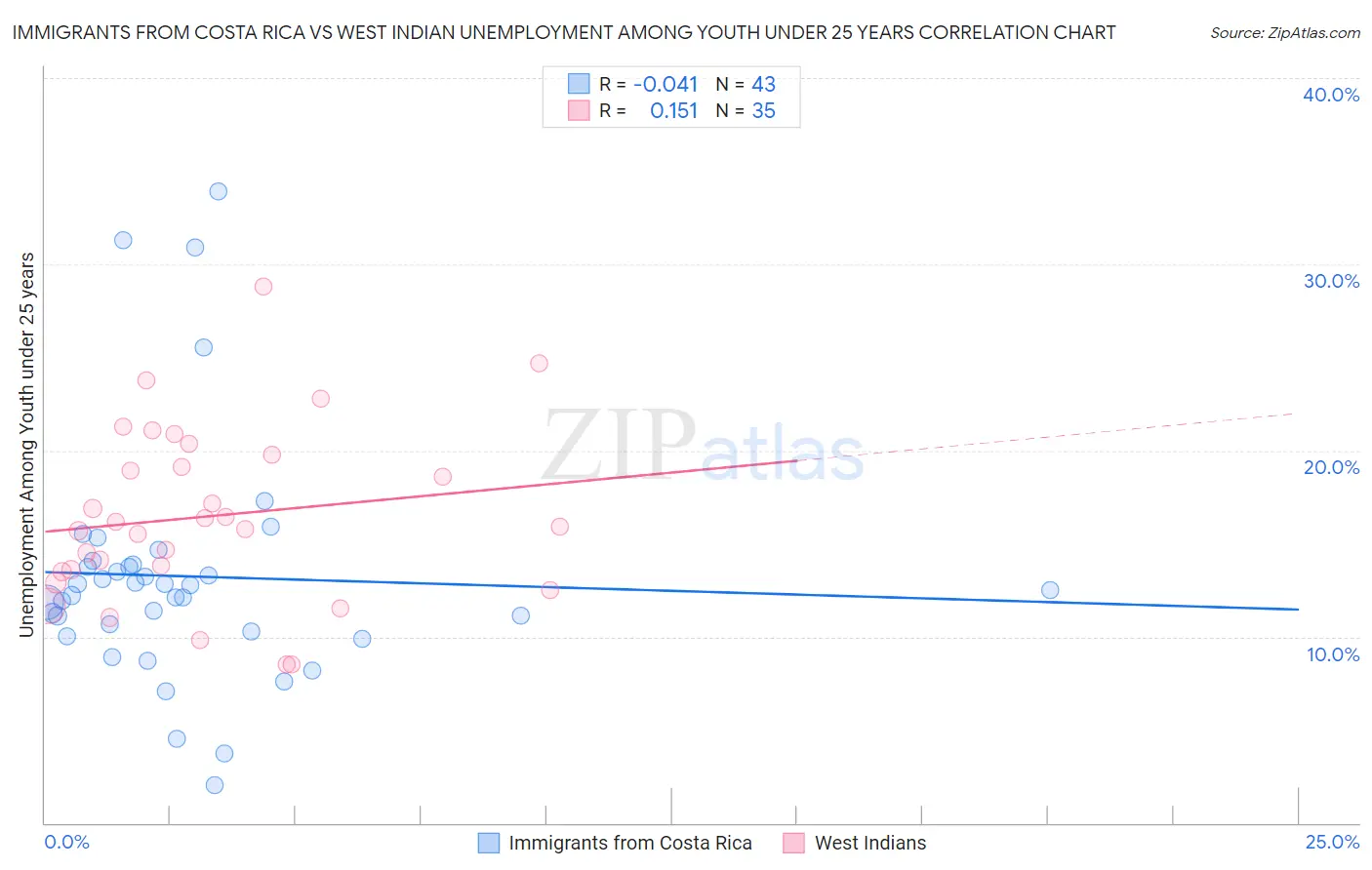 Immigrants from Costa Rica vs West Indian Unemployment Among Youth under 25 years